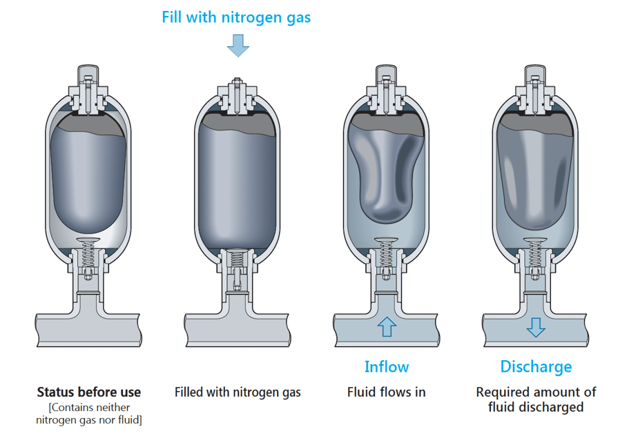 Hydraulic Accumulators