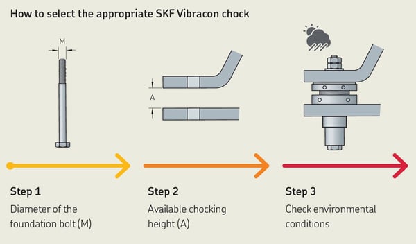 Image shows the steps on how to select the appropriate SKF Vibracon chock