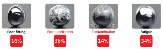 Image shoes the four factors of premature bearing failures- poor fitting, poor lubrication, contamination and fatigue