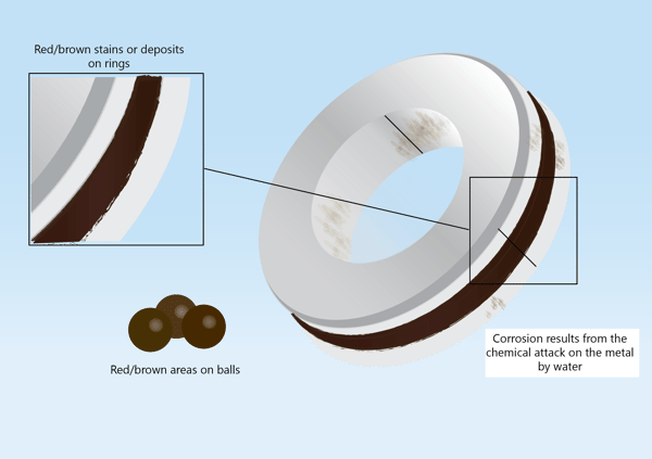 Illustration shows the corrosion of bearings with a zoomed in image of a bearing raceway with brown discoloration and three brown and rusty steel balls
