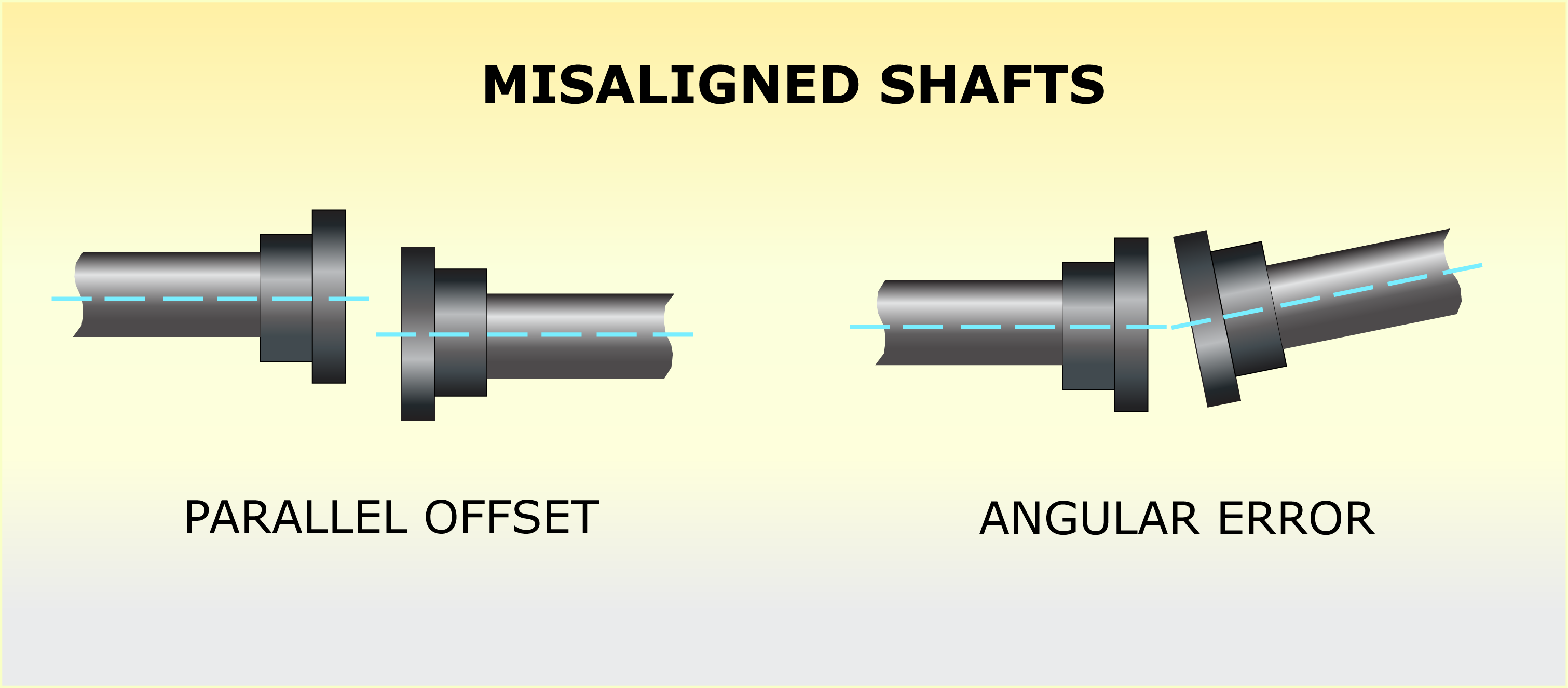 Image showing misaligned shafts- parallel offset on the left and angular error on the right