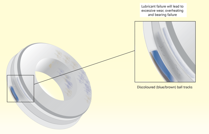 Illustration shows a bruised bearing with a zoomed in image of a discolored brown and blue track along the raceway of the bearing