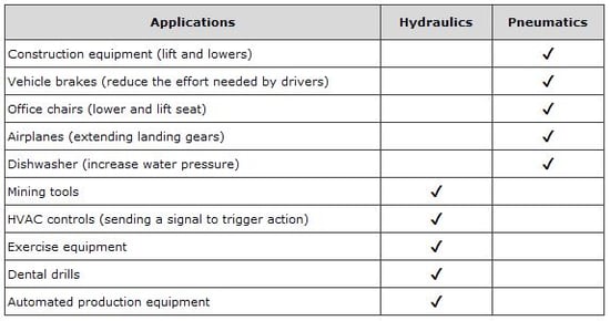Table - When to Use Hydraulic and Pneumatic Systems