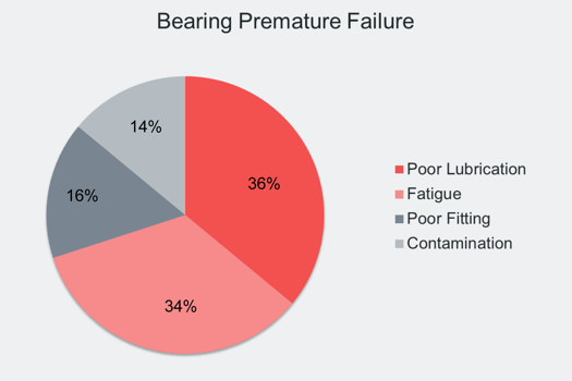 Image shows a chart on the causes of bearing premature failure