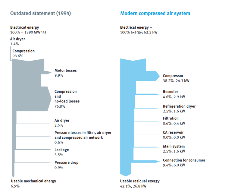 comparison of compressed air systems