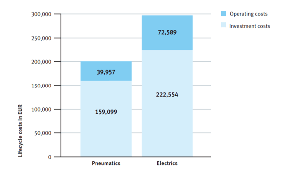 comparison of lifecycle costs of pneumatic and electric actuator technology-1