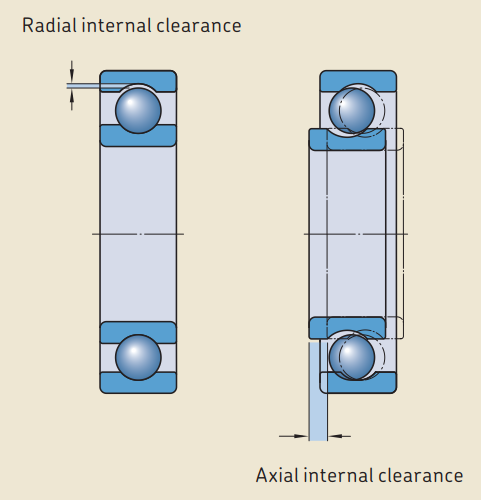 Image showing radial internal clearance on the left and axial internal clearance on the right