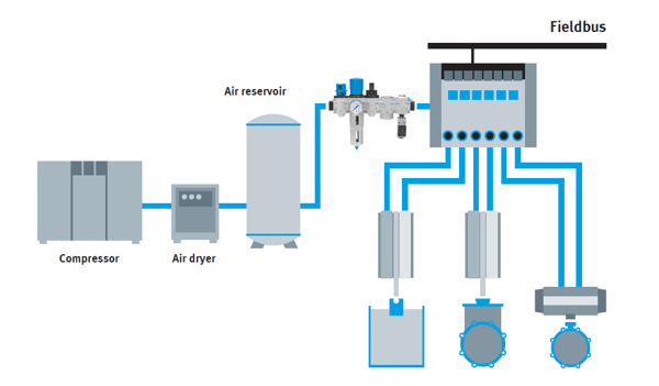 pneumatic system- reliability