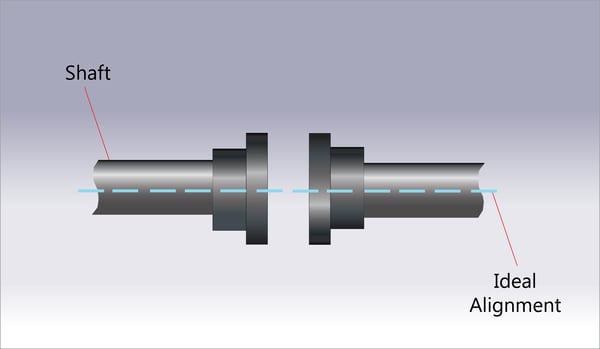 Image shows the ideal shaft alignment whereby the axes of rotation of both shafts are parallel