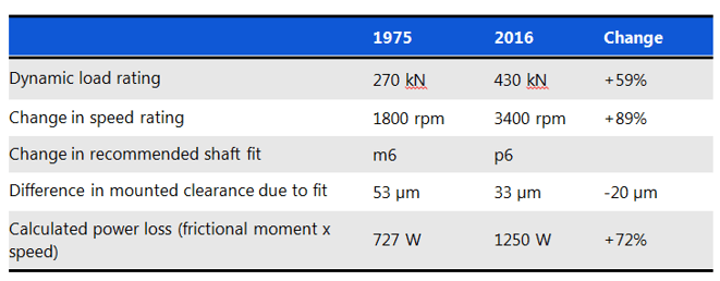 skf clearance table