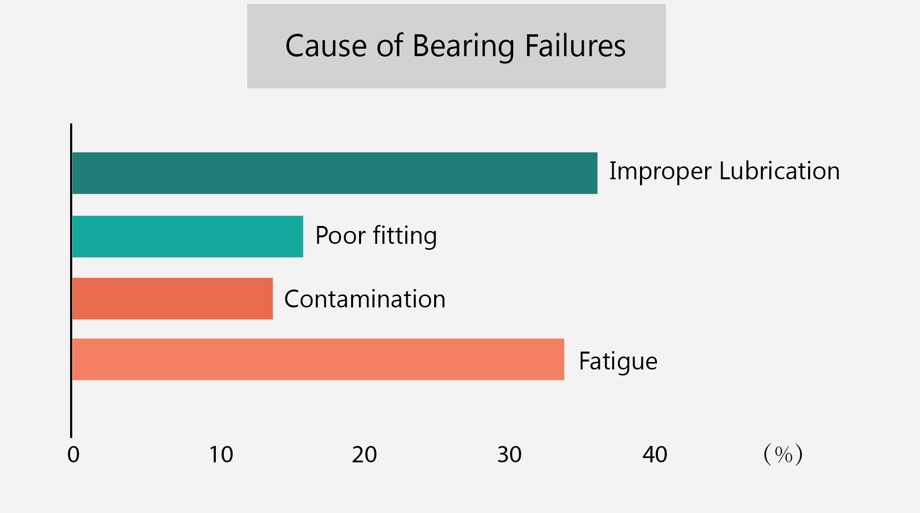 Image shows a table that features the different causes of bearing failures