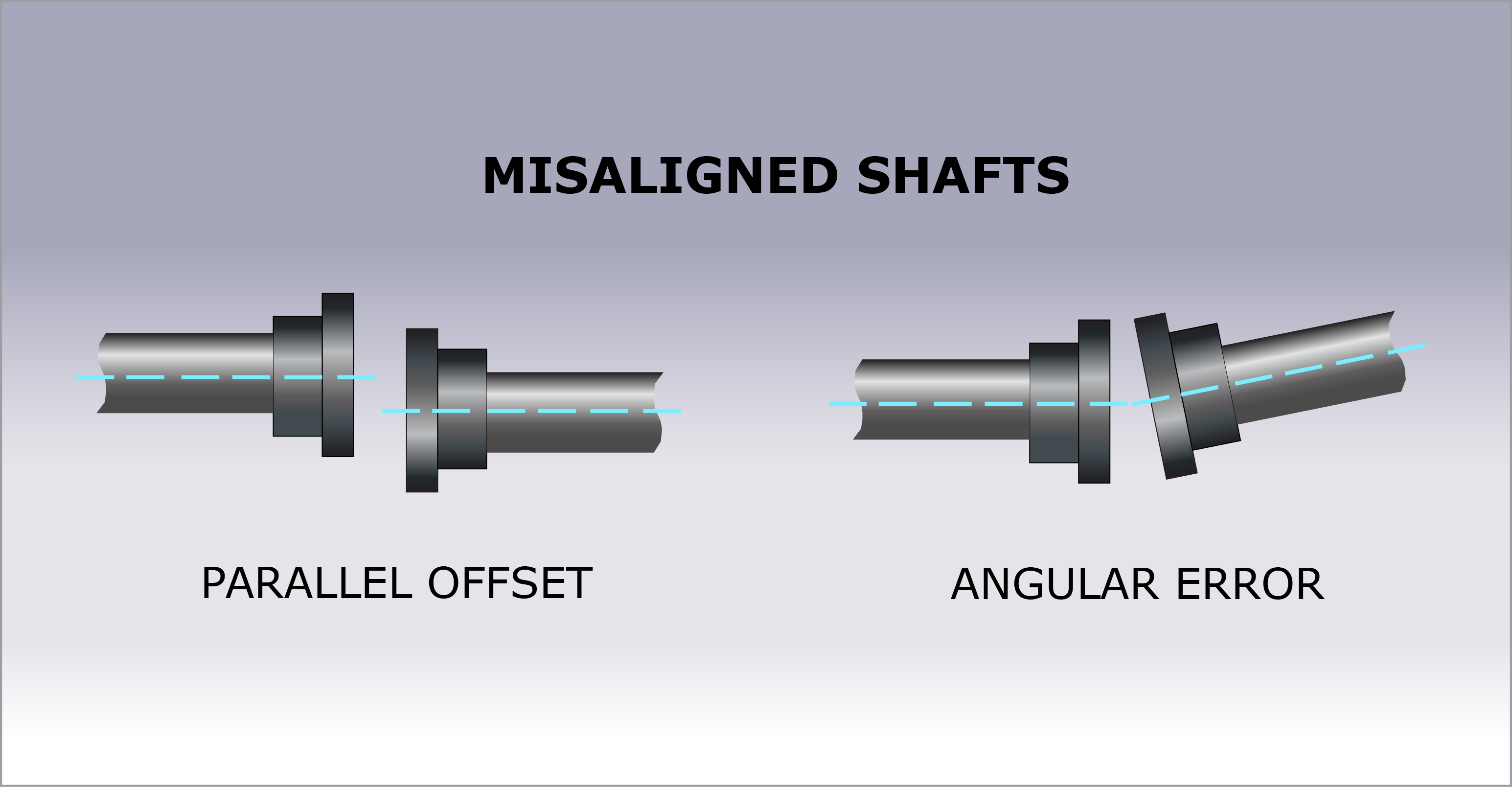 Image shows two types of misaligned shafts, the first type is a parallel offset and the second type is angular error