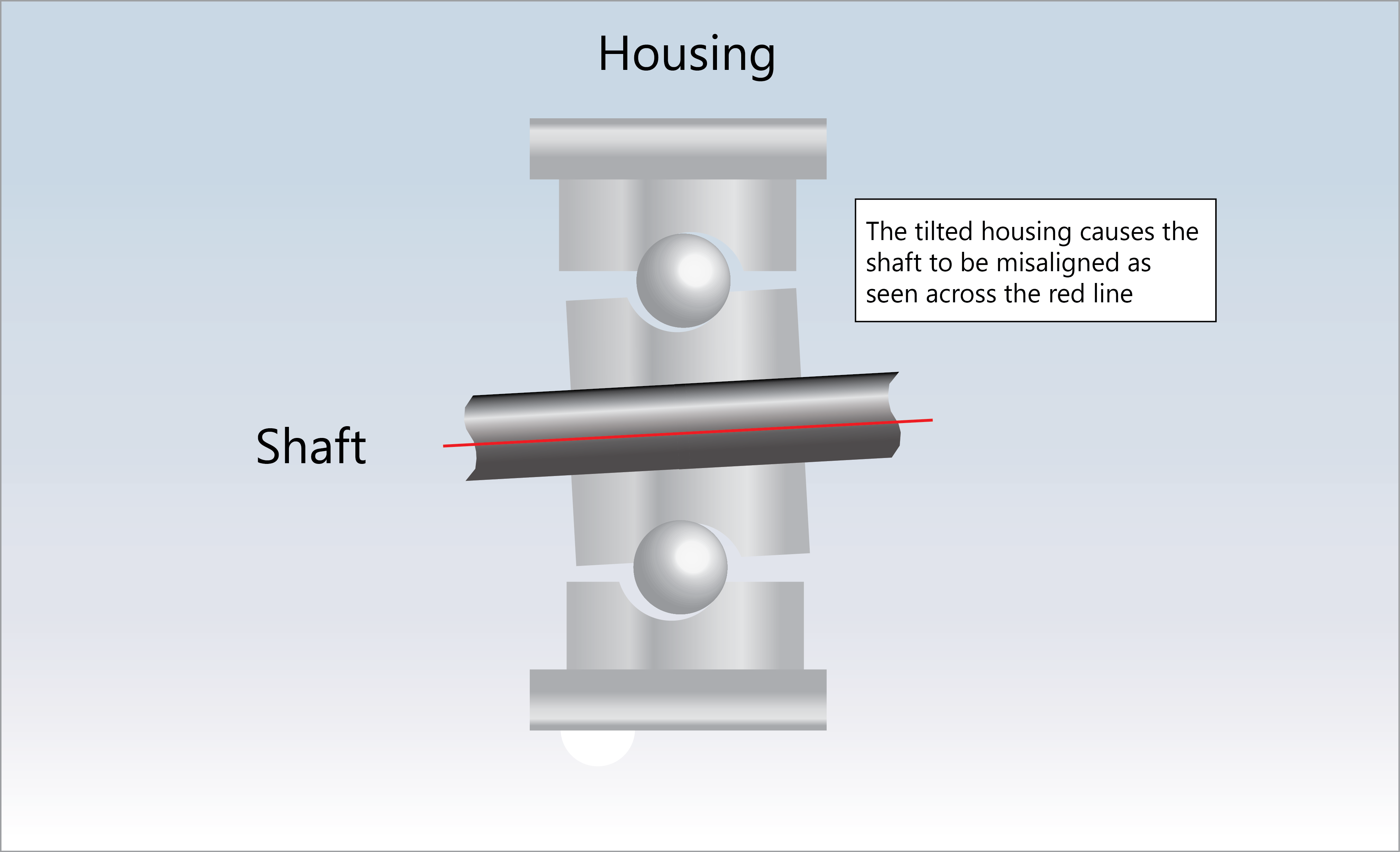 The illustration shows a tilted housing and a misaligned shaft